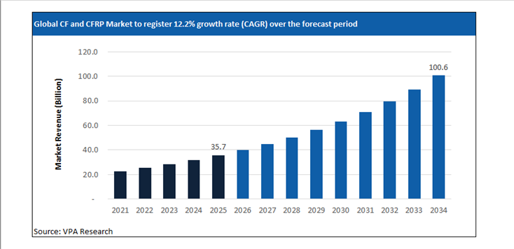 cf and cfrp market size forecast 2021 to 2034